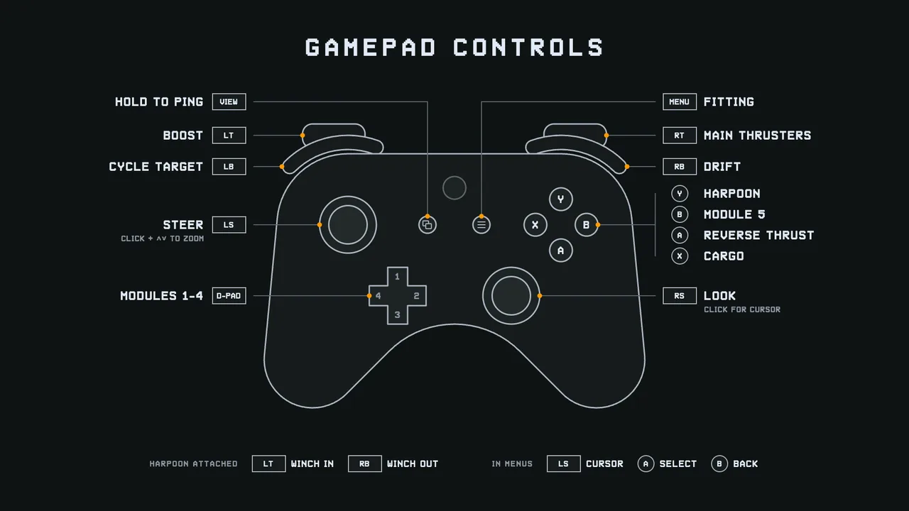The game's gamepad controls screen: a controller diagram with each button's action labelled.